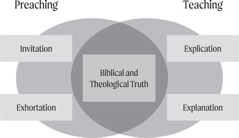 difference between preaching and teaching in the bible